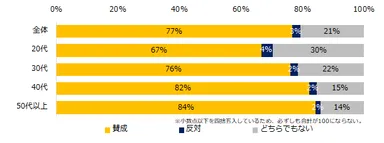 【図13】官公庁・自治体などで、公務員資格取得者以外の外部人材を登用することについて、 賛否を教えてください。（年代別）