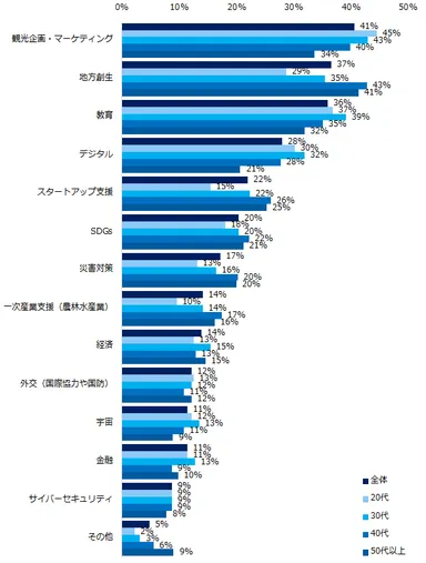 【図7】官公庁・自治体で働く場合、どういった領域・分野の仕事に興味がありますか？（複数回答可／年代別）