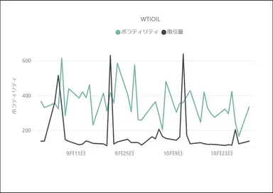 【WTIOILのボラティリティと取引量の推移(対象月：2022年9月・10月)】