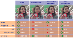 ＜元画像と各種匿名加工の比較＞