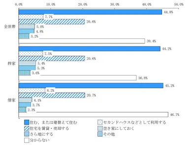 現在の住宅の所有関係別相続可能性のある住宅の利用意向（複数回答）
