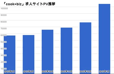 求人サイトPV推移