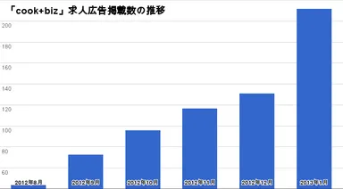 求人広告掲載数