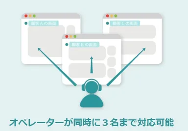 オペレーターが同時に３名まで対応可能
