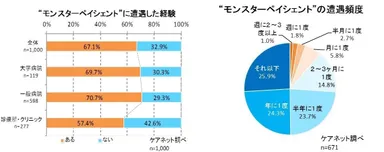 遭遇した経験、遭遇頻度