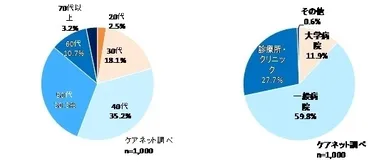 機関別、年代別