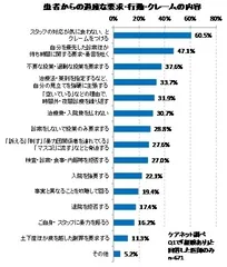 患者からの過度な要求・行動・クレームの内容