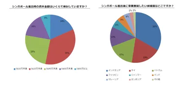 進出時の資本金額・次の進出候補国