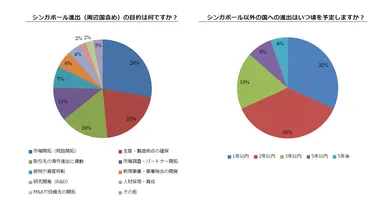 進出目的・シンガポール以外の国への進出予定