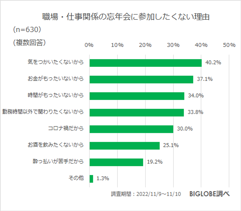 【ビッグローブ調査】職場の忘年会「参加したくない」77.7％、理由は「お金がもったいない」37.1％