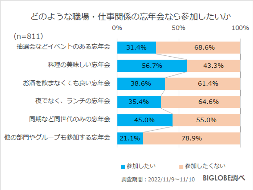 【ビッグローブ調査】職場の忘年会「参加したくない」77.7％、理由は「お金がもったいない」37.1％