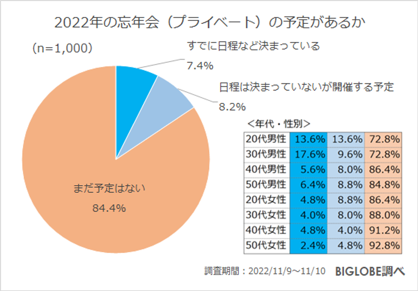 【ビッグローブ調査】職場の忘年会「参加したくない」77.7％、理由は「お金がもったいない」37.1％