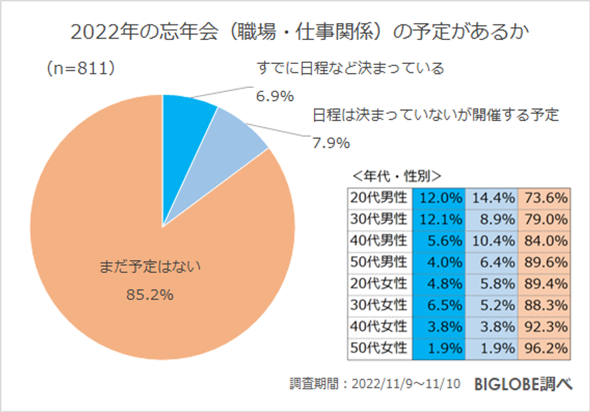 【ビッグローブ調査】職場の忘年会「参加したくない」77.7％、理由は「お金がもったいない」37.1％