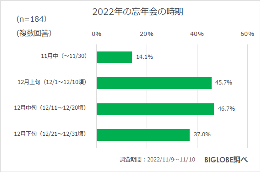 【ビッグローブ調査】職場の忘年会「参加したくない」77.7％、理由は「お金がもったいない」37.1％