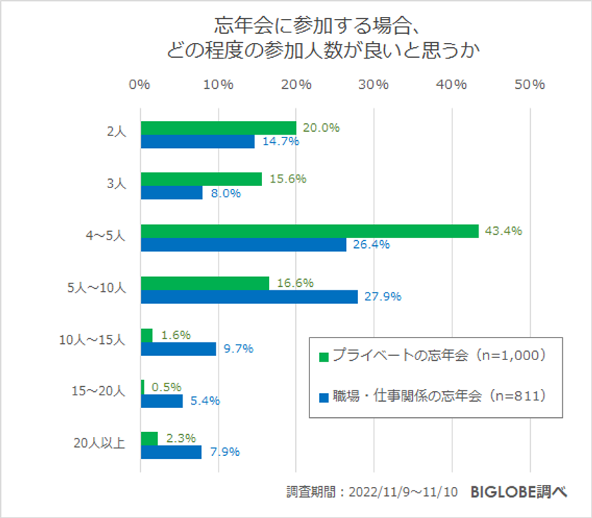 【ビッグローブ調査】職場の忘年会「参加したくない」77.7％、理由は「お金がもったいない」37.1％