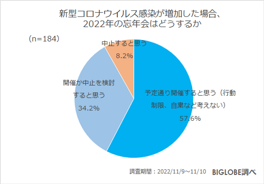 【ビッグローブ調査】職場の忘年会「参加したくない」77.7％、理由は「お金がもったいない」37.1％