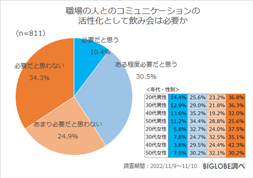 【ビッグローブ調査】職場の忘年会「参加したくない」77.7％、理由は「お金がもったいない」37.1％