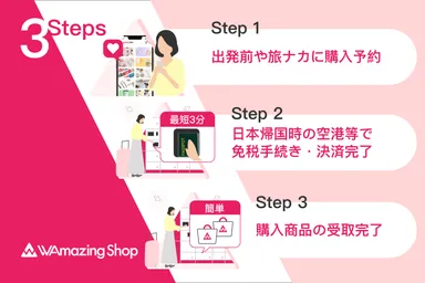 サービス利用方法