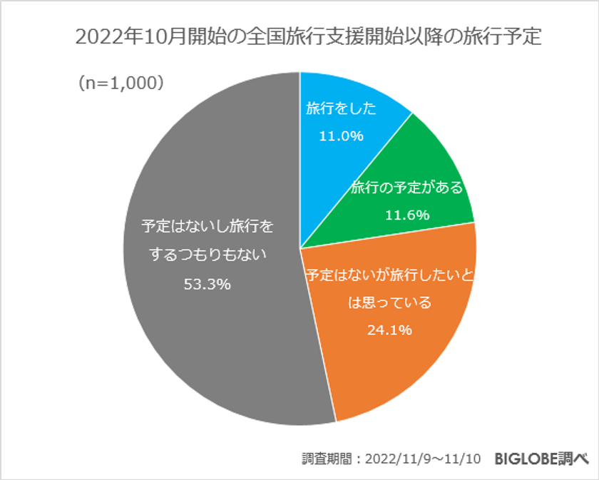 【ビッグローブ調査】人気の旅行先、国内「北海道」、海外は「ハワイ」が1位