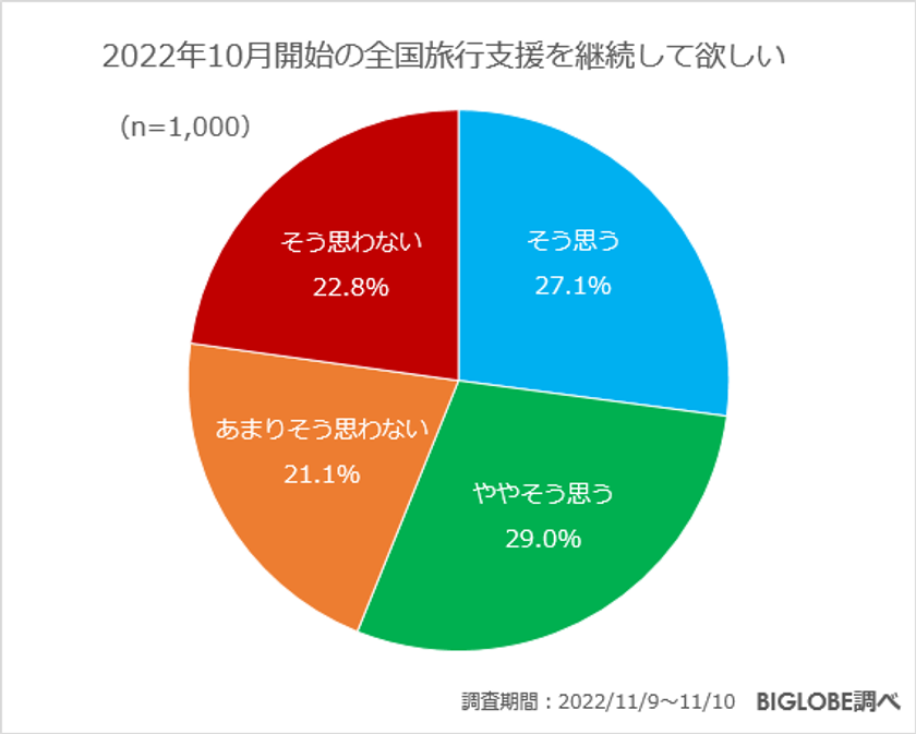 【ビッグローブ調査】人気の旅行先、国内「北海道」、海外は「ハワイ」が1位