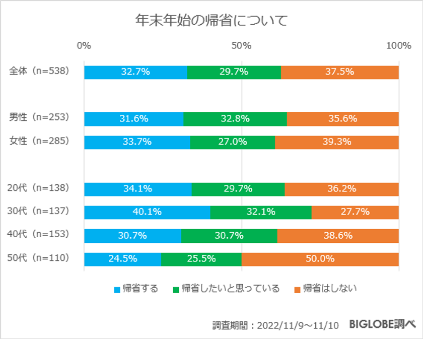 【ビッグローブ調査】人気の旅行先、国内「北海道」、海外は「ハワイ」が1位