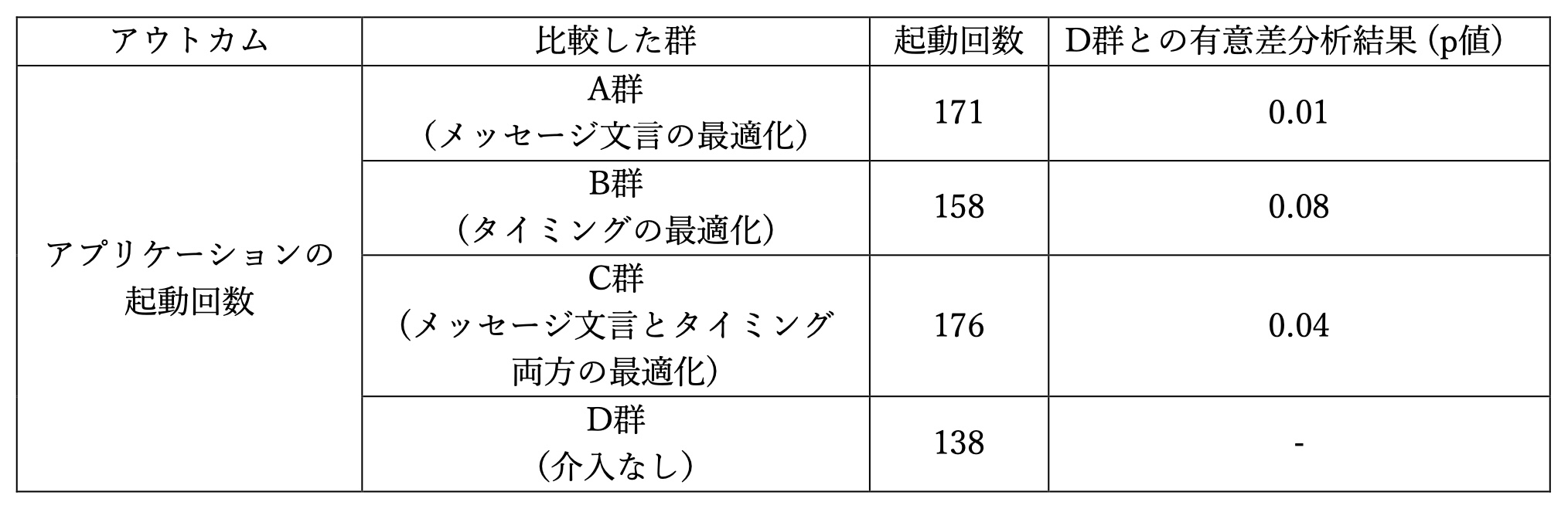 ≪慶應義塾大学×WillBooster×リンクアンドコミュニケーションの共同研究≫健康アプリにおけるプッシュ通知の最適化による利用促進への影響を調査～情報処理学会IoT行動変容学研究グループ 第2回研究会で、本研究について報告～