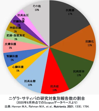 ニゲラ・サティバに関する研究対象別報告数の割合