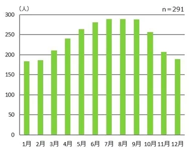 UV対策をする期間