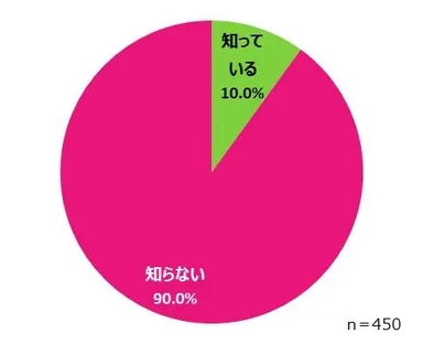 新基準「PA++++」の認知率
