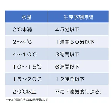 IMO船舶捜索救助便覧より