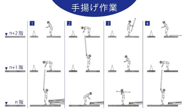 図1：従来の荷揚げ作業
