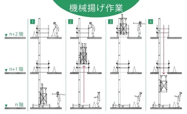 図2：垂直搬送装置による荷揚げ作業