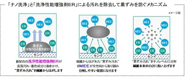 黒ずみ洗浄メカニズム