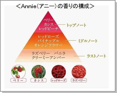 Annie(アニー)の香りの構成