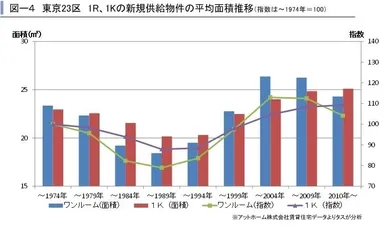 新規物件の平均面積推移