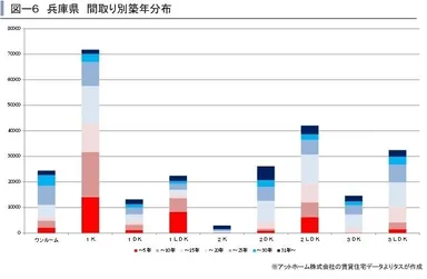 兵庫県間取り別築年分布