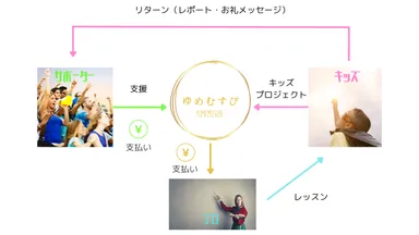 ゆめむすび関係図