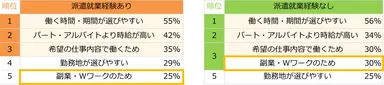 【図1】派遣で働くことに興味を持ったきっかけトップ5（派遣就業経験有無別／複数回答可）