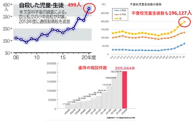 今、子どもを取り巻く状況