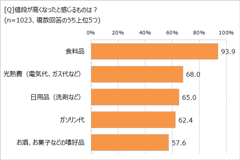 みんなのマネー意識をリサーチ！　
「節約を意識している」89.7％　
いちばん削りたいのは「食費」と「光熱費」