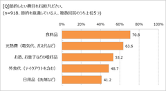 節約したい費目は？