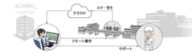 クラウドを通じてサポート
