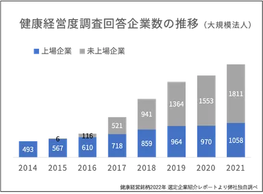 健康経営度調査回答企業数の推移