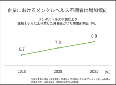 企業におけるメンタルヘルス不調者は増加傾向