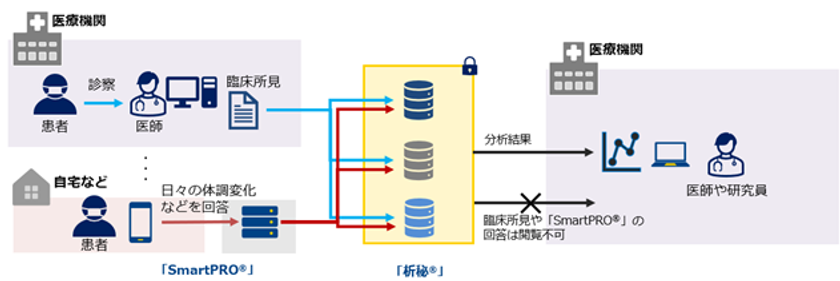 千葉大学病院とNTT Com、炎症性腸疾患において
患者のプライバシーを保護したまま行う日本初の観察研究を開始