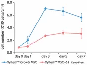 図1　Xyltech(TM) MSC-01 Xeno-FreeとXyltech(TM) Growth MSCを用いて培養したヒト間葉系幹細胞(脂肪由来)の細胞数変化