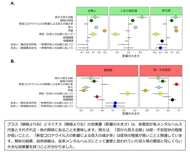 図. コロナ禍における都市住民のメンタルヘルスと関連する要因