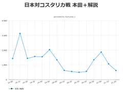 日本対コスタリカ戦 本田＋解説