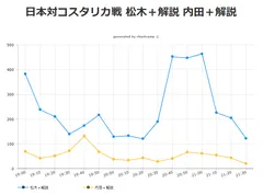 日本対コスタリカ戦 松木＋解説 内田＋解説