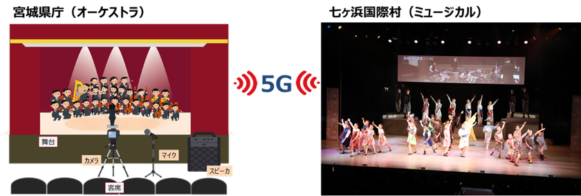 5G回線を活用したオーケストラリモート演奏による
ミュージカル開催の実証実験に成功